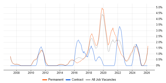 Problem Management job vacancy trend in Stoke-on-Trent