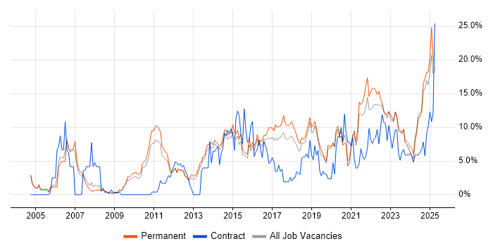 Job vacancy trend for Problem-Solving in Stoke-on-Trent