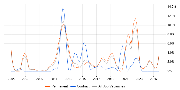 Process Improvement job vacancy trend in Stoke-on-Trent