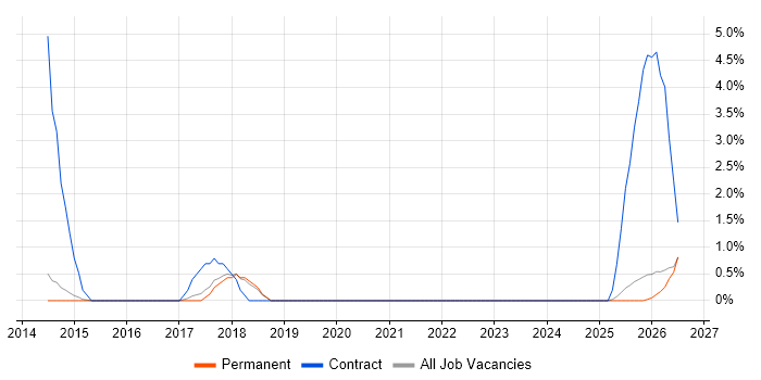Procure-to-Pay job vacancy trend in Stoke-on-Trent