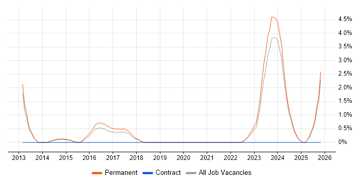 Product Management job vacancy trend in Stoke-on-Trent
