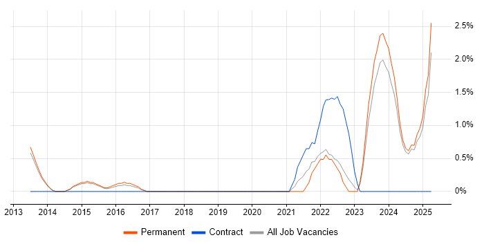 Job vacancy trend for Product Owner in Stoke-on-Trent