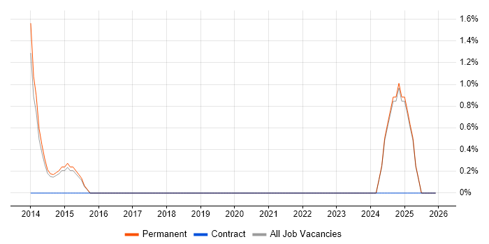 Product Requirements job vacancy trend in Stoke-on-Trent