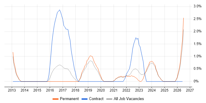 Programme Delivery job vacancy trend in Stoke-on-Trent