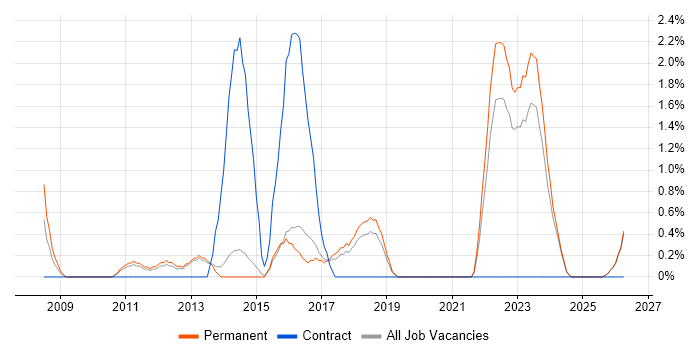 Programme Management job vacancy trend in Stoke-on-Trent