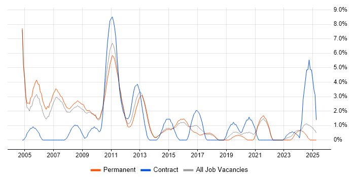 Job vacancy trend for Programmer in Stoke-on-Trent Job vacancy trend for Programmer in Stoke-on-Trent