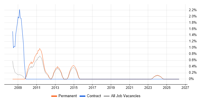 Project Administrator job vacancy trend in Stoke-on-Trent