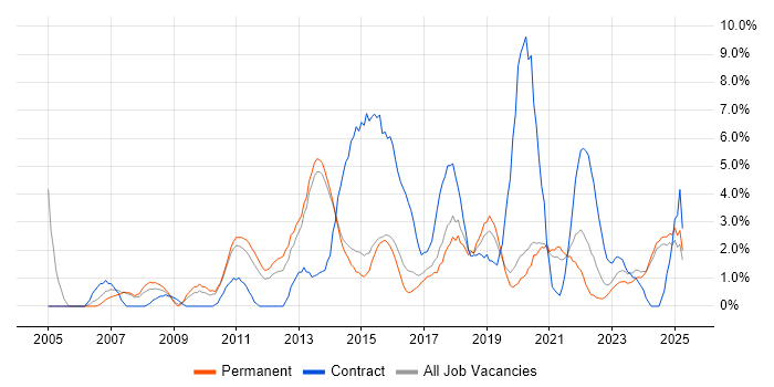 Job vacancy trend for Project Delivery in Stoke-on-Trent