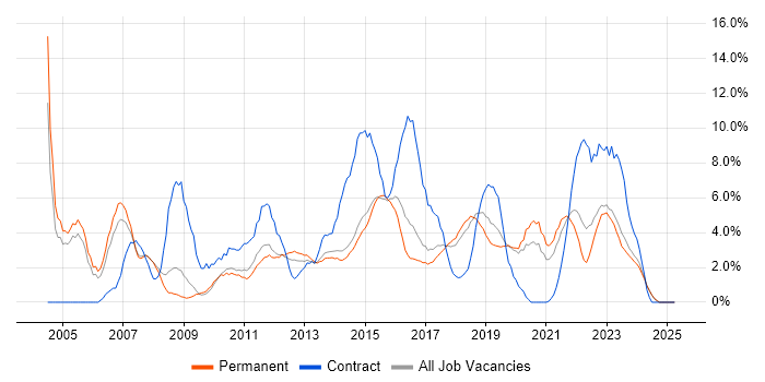 Job vacancy trend for Project Manager in Stoke-on-Trent Job vacancy trend for Project Manager in Stoke-on-Trent