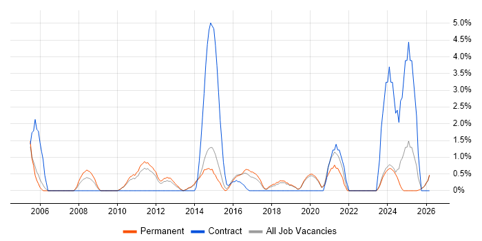 Project Planning job vacancy trend in Stoke-on-Trent
