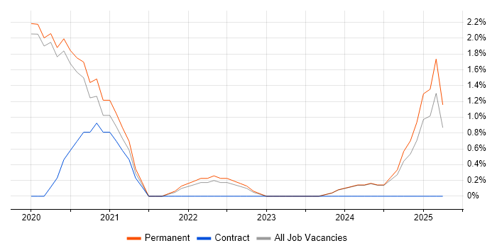 Job vacancy trend for Python Engineer in Stoke-on-Trent