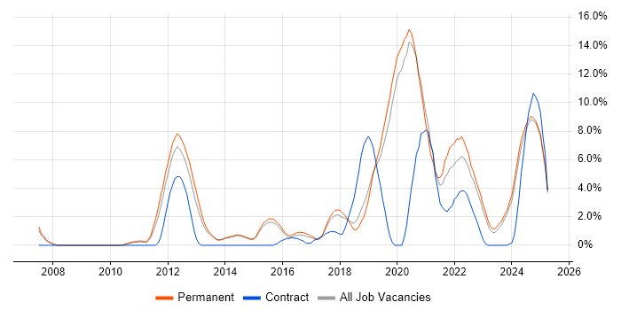 Job vacancy trend for Python in Stoke-on-Trent Job vacancy trend for Python in Stoke-on-Trent