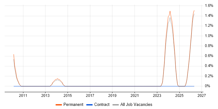 QA Manager job vacancy trend in Stoke-on-Trent