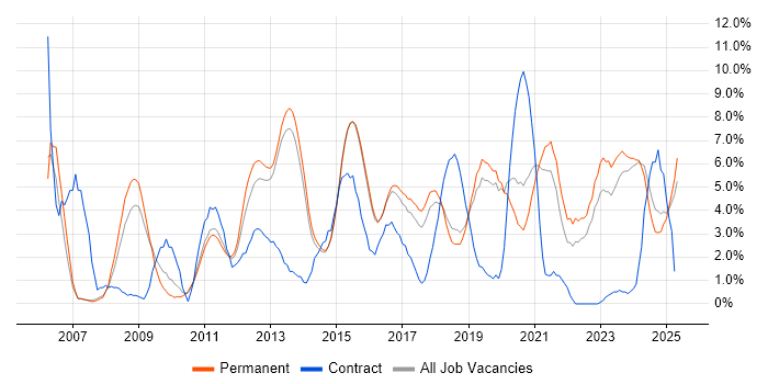 Job vacancy trend for QA in Stoke-on-Trent Job vacancy trend for QA in Stoke-on-Trent
