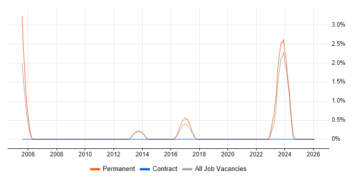 QMS job vacancy trend in Stoke-on-Trent