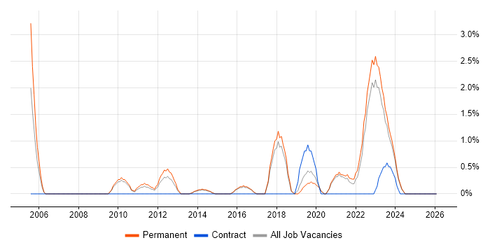 Quality Management job vacancy trend in Stoke-on-Trent