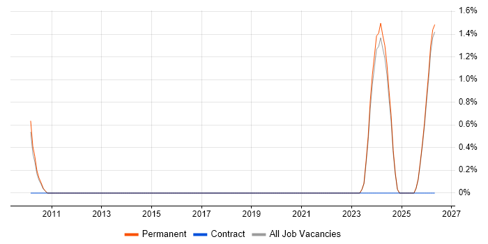 Quality Manager job vacancy trend in Stoke-on-Trent