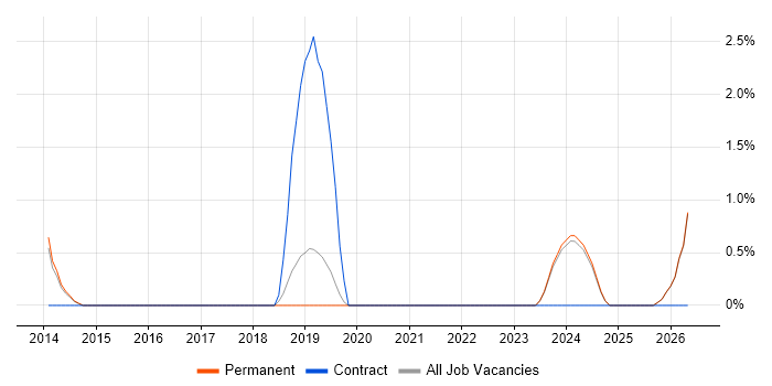 Re-Platforming job vacancy trend in Stoke-on-Trent