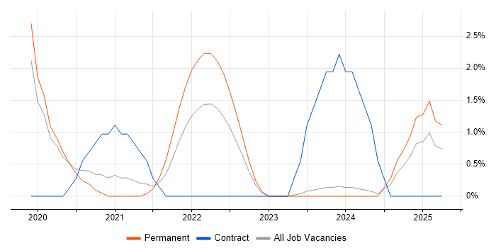 Job vacancy trend for React Native in Stoke-on-Trent Job vacancy trend for React Native in Stoke-on-Trent