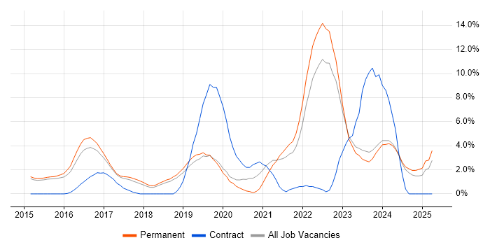 Job vacancy trend for React in Stoke-on-Trent