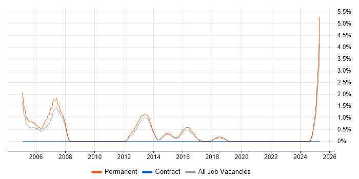 Job vacancy trend for Recruitment Consultant in Stoke-on-Trent Job vacancy trend for Recruitment Consultant in Stoke-on-Trent