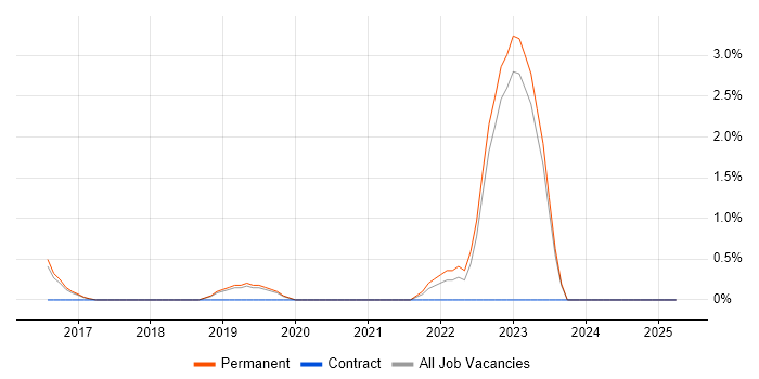 Job vacancy trend for Redux in Stoke-on-Trent