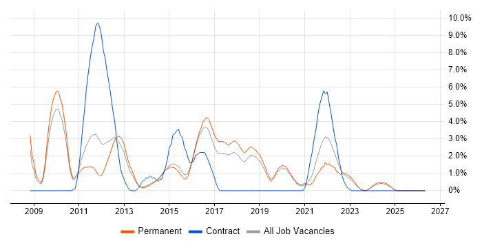 Regression Testing job vacancy trend in Stoke-on-Trent