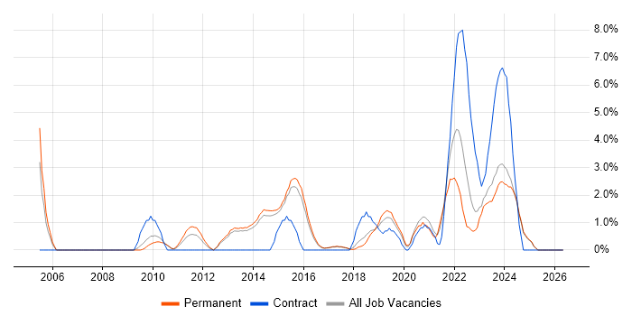 Remedy job vacancy trend in Stoke-on-Trent