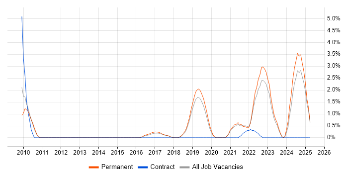 Job vacancy trend for Remote Desktop in Stoke-on-Trent Job vacancy trend for Remote Desktop in Stoke-on-Trent