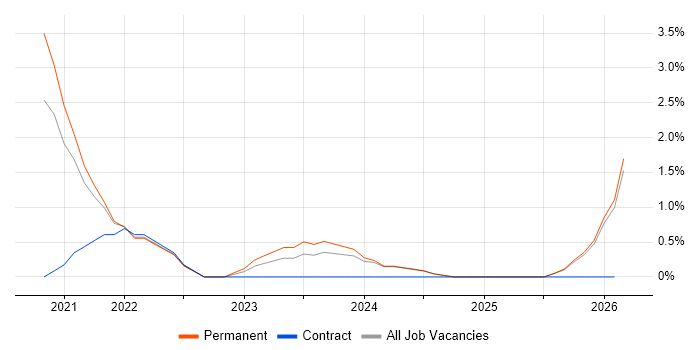 Renewable Energy job vacancy trend in Stoke-on-Trent