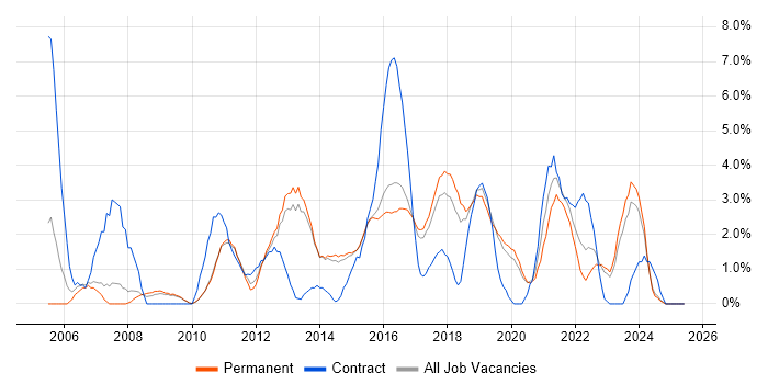 Job vacancy trend for Requirements Gathering in Stoke-on-Trent