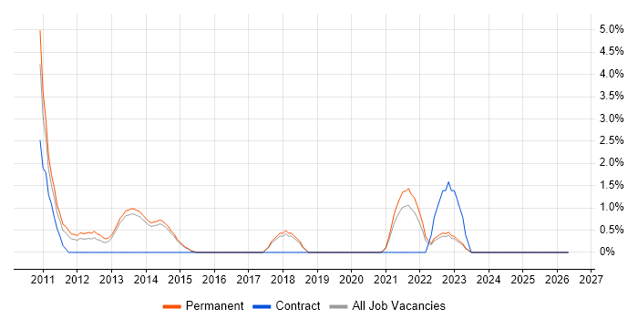 Requirements Workshops job vacancy trend in Stoke-on-Trent
