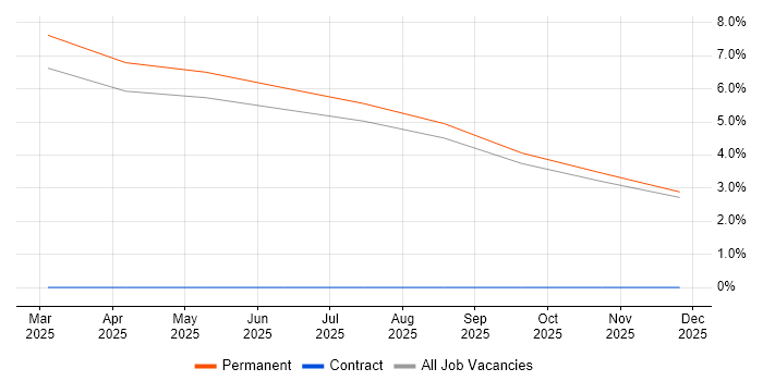Research Scientist job vacancy trend in Stoke-on-Trent