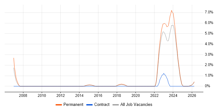 Resource Consultant job vacancy trend in Stoke-on-Trent