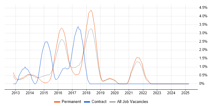 Job vacancy trend for Responsive Web Design in Stoke-on-Trent
