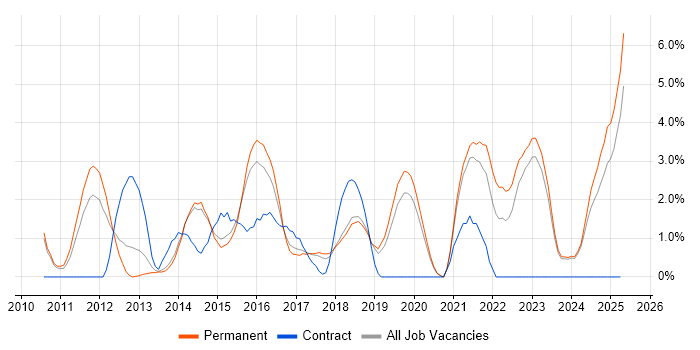 Job vacancy trend for REST in Stoke-on-Trent