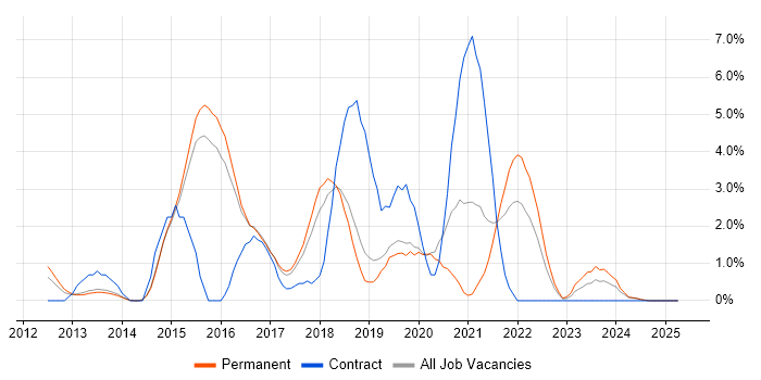 Job vacancy trend for RESTful in Stoke-on-Trent