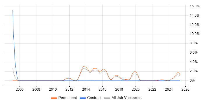 Job vacancy trend for Risk Assessment in Stoke-on-Trent