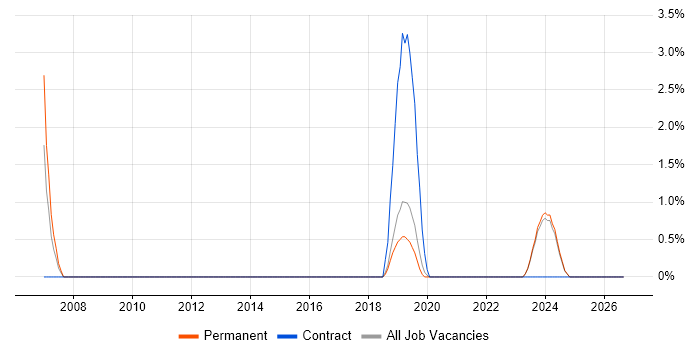 Rockwell job vacancy trend in Stoke-on-Trent