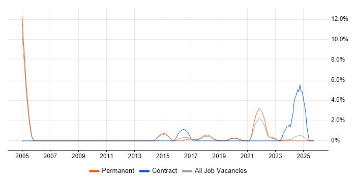 Root Cause Analysis job vacancy trend in Stoke-on-Trent