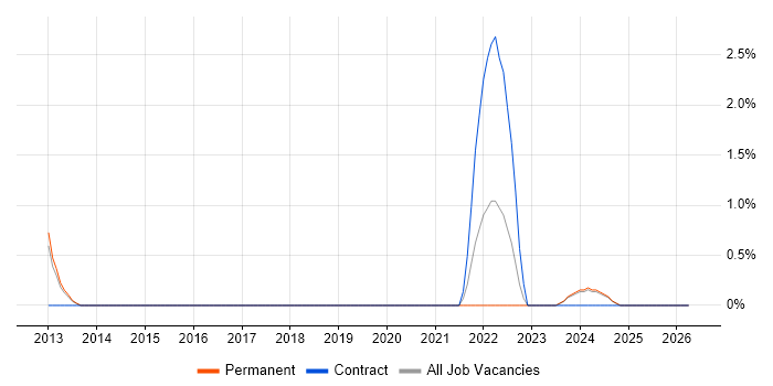 Runbook job vacancy trend in Stoke-on-Trent