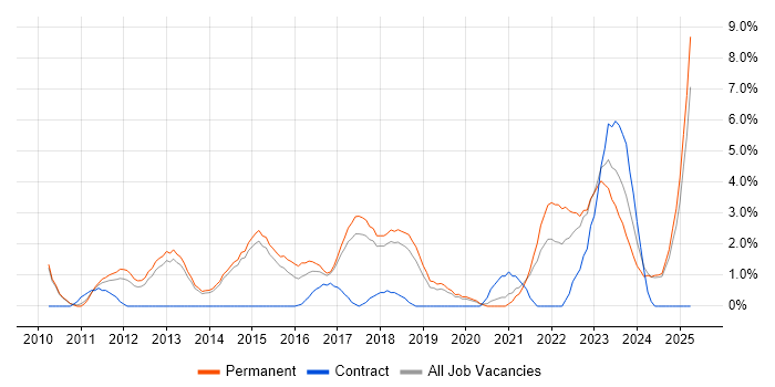 Job vacancy trend for SaaS in Stoke-on-Trent Job vacancy trend for SaaS in Stoke-on-Trent