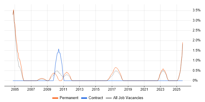 Sales Executive job vacancy trend in Stoke-on-Trent