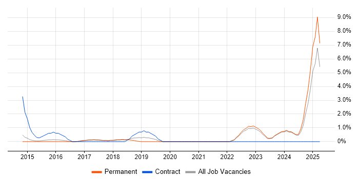 Job vacancy trend for Salesforce in Stoke-on-Trent Job vacancy trend for Salesforce in Stoke-on-Trent