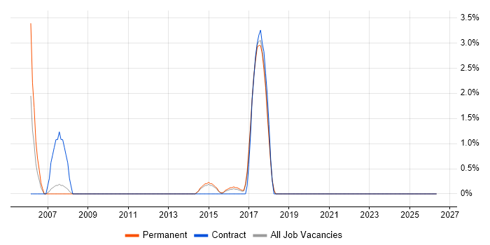 SAP Analyst job vacancy trend in Stoke-on-Trent