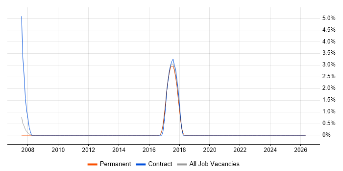 SAP Business Analyst job vacancy trend in Stoke-on-Trent