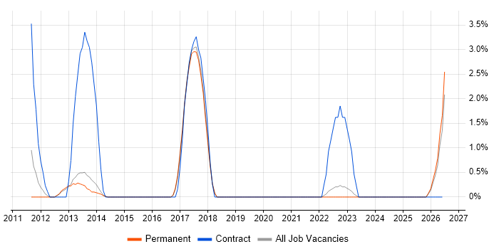 SAP FI/CO job vacancy trend in Stoke-on-Trent