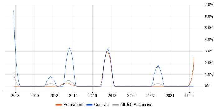 SAP FI job vacancy trend in Stoke-on-Trent