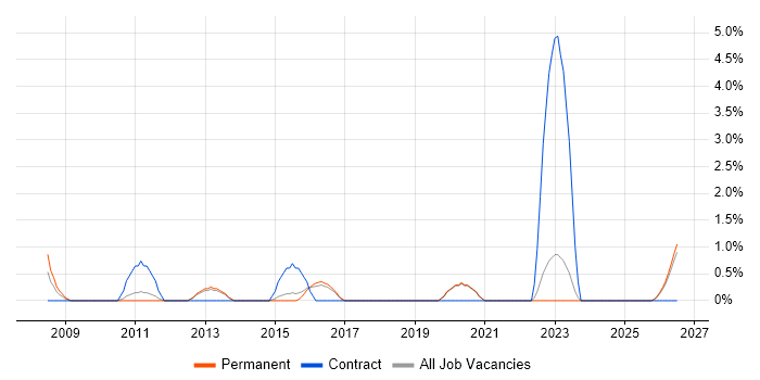SAP Implementation job vacancy trend in Stoke-on-Trent