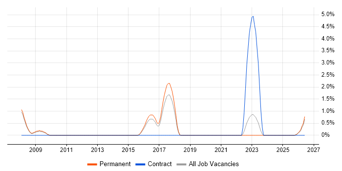 SAP MM job vacancy trend in Stoke-on-Trent